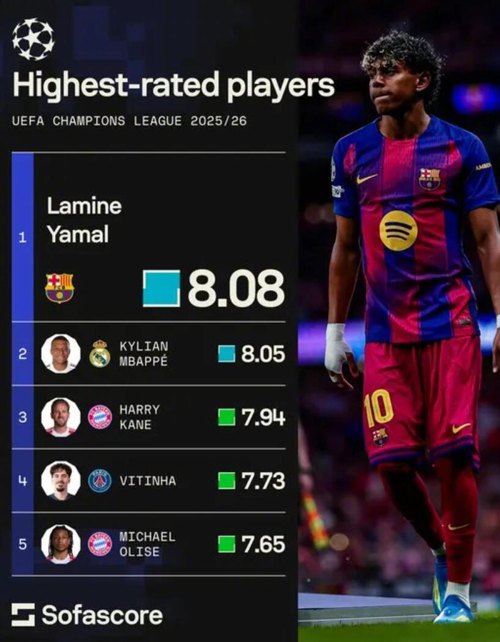 亚马尔欧冠数据全面领跑 多项关键指标居首